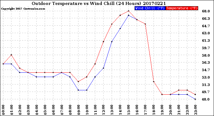 Milwaukee Weather Outdoor Temperature<br>vs Wind Chill<br>(24 Hours)