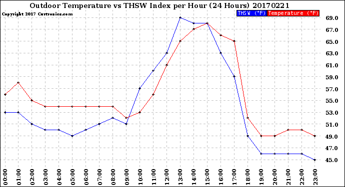 Milwaukee Weather Outdoor Temperature<br>vs THSW Index<br>per Hour<br>(24 Hours)