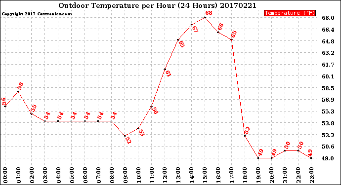 Milwaukee Weather Outdoor Temperature<br>per Hour<br>(24 Hours)