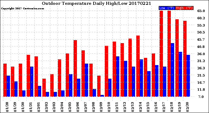 Milwaukee Weather Outdoor Temperature<br>Daily High/Low