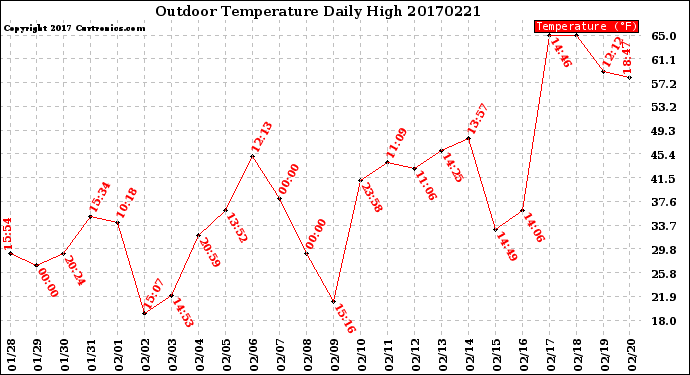 Milwaukee Weather Outdoor Temperature<br>Daily High