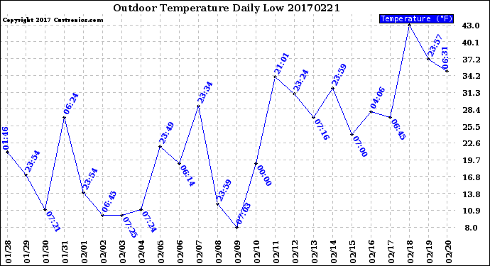 Milwaukee Weather Outdoor Temperature<br>Daily Low