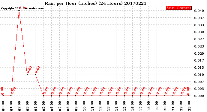 Milwaukee Weather Rain<br>per Hour<br>(Inches)<br>(24 Hours)