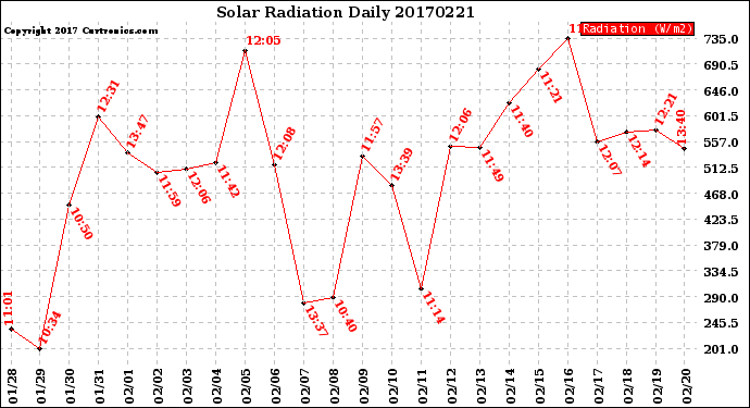 Milwaukee Weather Solar Radiation<br>Daily