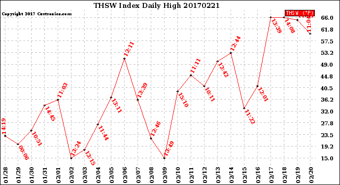 Milwaukee Weather THSW Index<br>Daily High