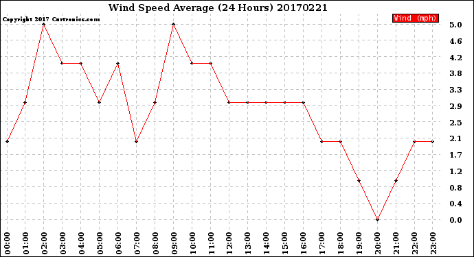 Milwaukee Weather Wind Speed<br>Average<br>(24 Hours)