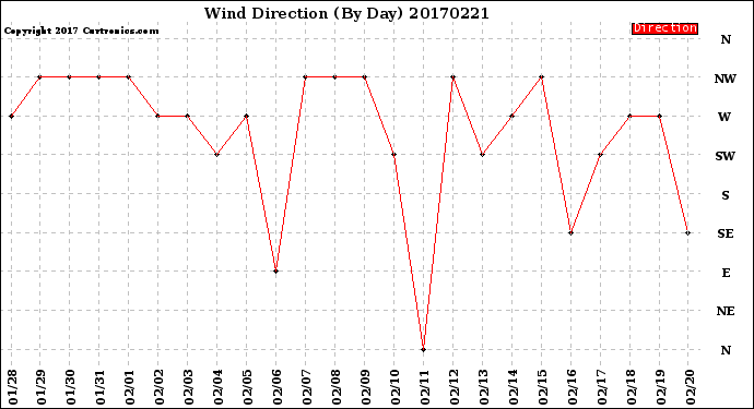 Milwaukee Weather Wind Direction<br>(By Day)