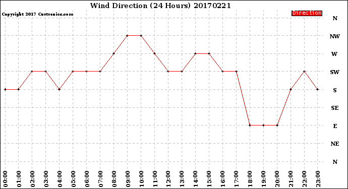 Milwaukee Weather Wind Direction<br>(24 Hours)