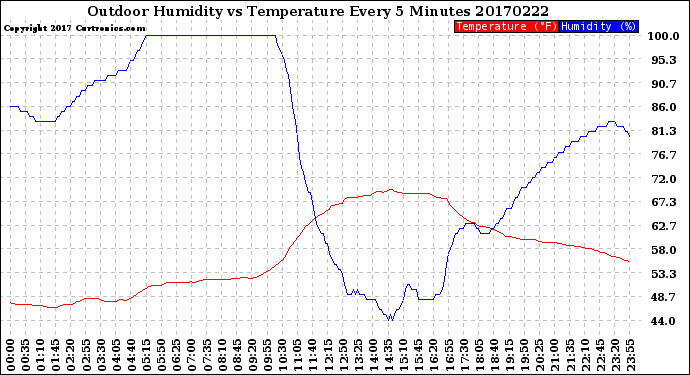Milwaukee Weather Outdoor Humidity<br>vs Temperature<br>Every 5 Minutes