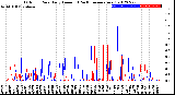 Milwaukee Weather Outdoor Rain<br>Daily Amount<br>(Past/Previous Year)