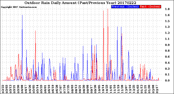 Milwaukee Weather Outdoor Rain<br>Daily Amount<br>(Past/Previous Year)