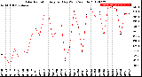 Milwaukee Weather Solar Radiation<br>Avg per Day W/m2/minute