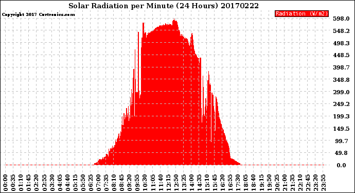 Milwaukee Weather Solar Radiation<br>per Minute<br>(24 Hours)