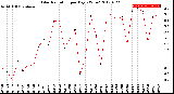 Milwaukee Weather Solar Radiation<br>per Day KW/m2