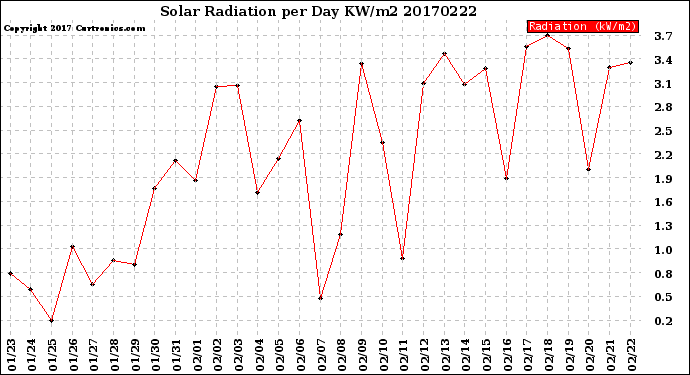 Milwaukee Weather Solar Radiation<br>per Day KW/m2