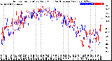 Milwaukee Weather Outdoor Temperature<br>Daily High<br>(Past/Previous Year)