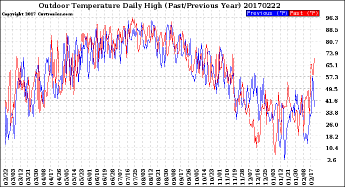 Milwaukee Weather Outdoor Temperature<br>Daily High<br>(Past/Previous Year)