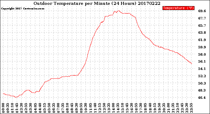 Milwaukee Weather Outdoor Temperature<br>per Minute<br>(24 Hours)