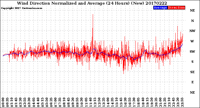 Milwaukee Weather Wind Direction<br>Normalized and Average<br>(24 Hours) (New)
