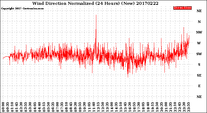 Milwaukee Weather Wind Direction<br>Normalized<br>(24 Hours) (New)