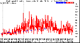 Milwaukee Weather Wind Speed<br>Actual and Average<br>by Minute<br>(24 Hours) (New)