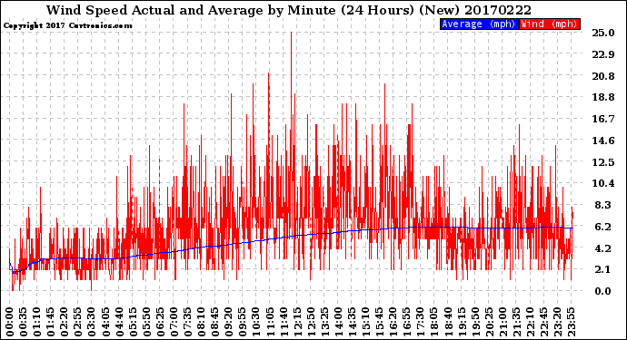 Milwaukee Weather Wind Speed<br>Actual and Average<br>by Minute<br>(24 Hours) (New)
