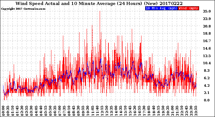 Milwaukee Weather Wind Speed<br>Actual and 10 Minute<br>Average<br>(24 Hours) (New)