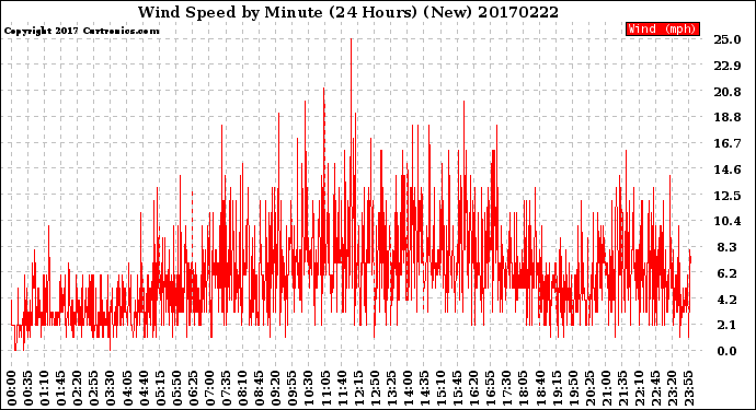 Milwaukee Weather Wind Speed<br>by Minute<br>(24 Hours) (New)