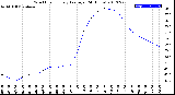 Milwaukee Weather Wind Chill<br>Hourly Average<br>(24 Hours)