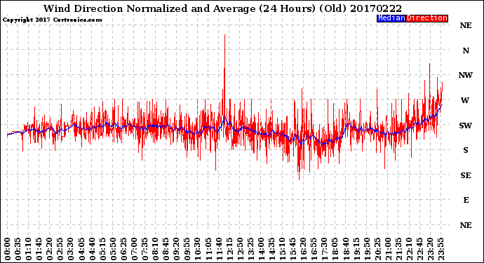 Milwaukee Weather Wind Direction<br>Normalized and Average<br>(24 Hours) (Old)