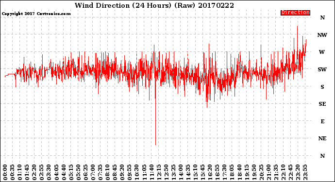 Milwaukee Weather Wind Direction<br>(24 Hours) (Raw)