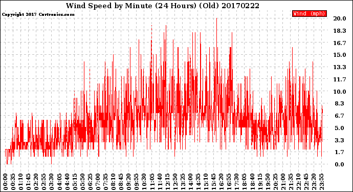 Milwaukee Weather Wind Speed<br>by Minute<br>(24 Hours) (Old)