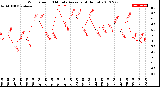 Milwaukee Weather Wind Speed<br>10 Minute Average<br>(4 Hours)