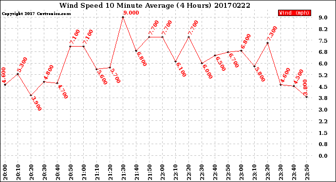Milwaukee Weather Wind Speed<br>10 Minute Average<br>(4 Hours)