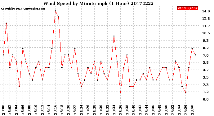 Milwaukee Weather Wind Speed<br>by Minute mph<br>(1 Hour)