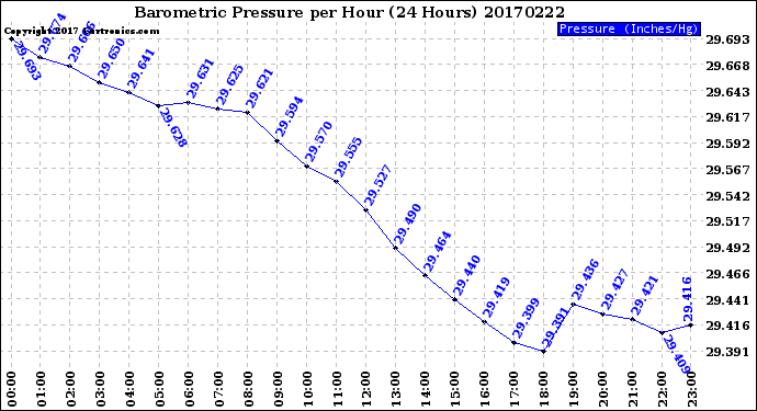 Milwaukee Weather Barometric Pressure<br>per Hour<br>(24 Hours)