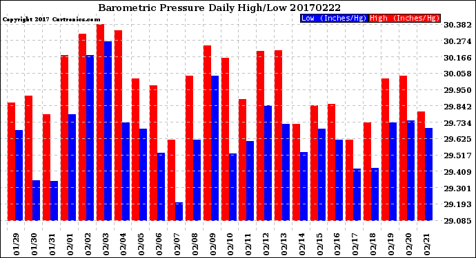 Milwaukee Weather Barometric Pressure<br>Daily High/Low