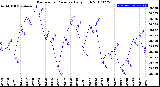 Milwaukee Weather Barometric Pressure<br>Daily High