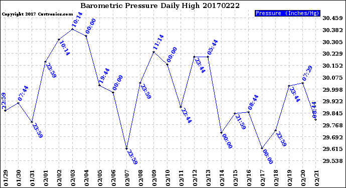 Milwaukee Weather Barometric Pressure<br>Daily High