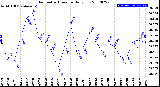 Milwaukee Weather Barometric Pressure<br>Daily Low