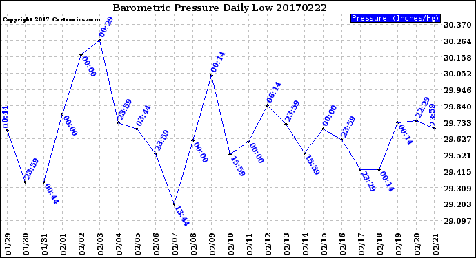 Milwaukee Weather Barometric Pressure<br>Daily Low