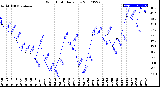 Milwaukee Weather Wind Chill<br>Daily Low