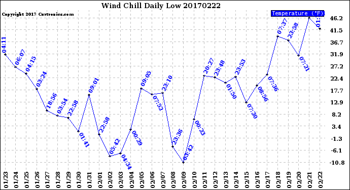 Milwaukee Weather Wind Chill<br>Daily Low