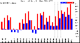 Milwaukee Weather Dew Point<br>Daily High/Low