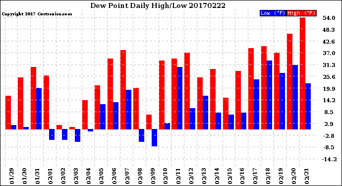 Milwaukee Weather Dew Point<br>Daily High/Low