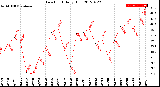 Milwaukee Weather Dew Point<br>Daily High