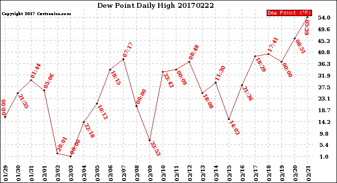 Milwaukee Weather Dew Point<br>Daily High