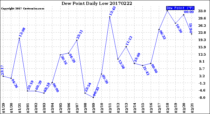 Milwaukee Weather Dew Point<br>Daily Low