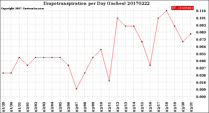 Milwaukee Weather Evapotranspiration<br>per Day (Inches)