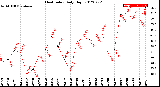 Milwaukee Weather Heat Index<br>Daily High